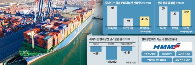 '적자 늪' 현대상선에 자금 수혈… 한진해운 '빈자리' 메워 해운업 살린다