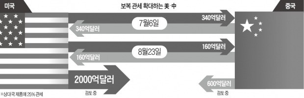 美, 中과 마주앉았지만… '관세 포문' 더 열었다