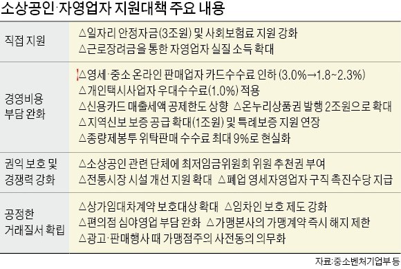 570만 자영업자 아우성에… 세금 7조 퍼붓는 '백화점식 응급처방'