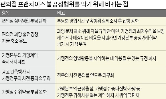 가맹점 부담 광고·판촉비… 점주의 사전 동의 의무화