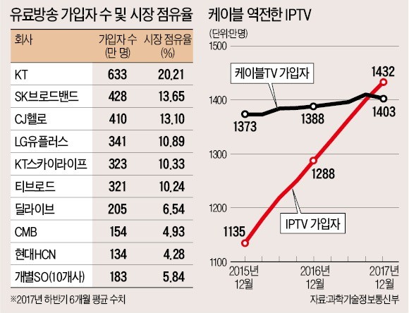 CJ헬로도, SK브로드밴드도 "딜라이브에 관심"