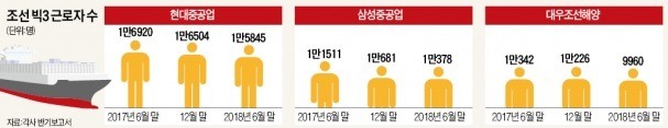 현대重, 해양사업부 2000여명 희망퇴직 실시… 김숙현 해양사업부 대표 사퇴