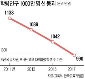 교육부 "정원미달 선제대응 위해 대학 구조조정 유도"