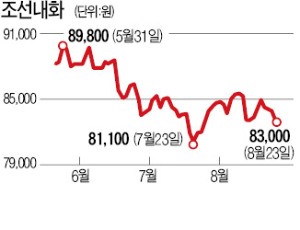 [마켓인사이트] 임원 차입금 이어 이번엔 총수일가 연봉까지… 조선내화, 반복되는 '공시 누락'