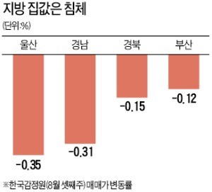 서울 집값 잡겠다더니… 지방 부동산만 고꾸라져