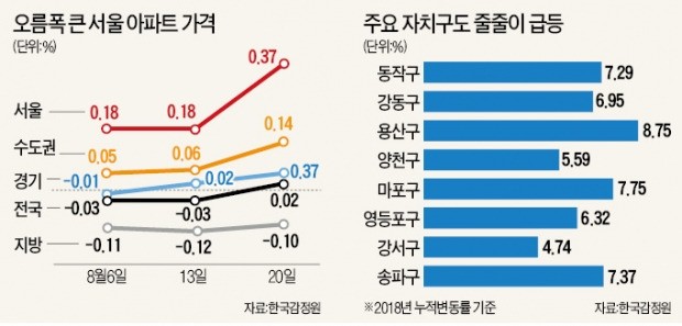 박원순 '강북균형개발론' 후폭풍… 노원·은평 등 서울 외곽도 급등