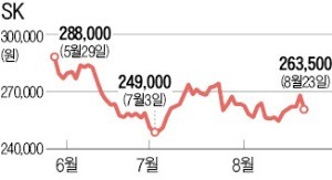 SK, 자회사 실적 호조에도 주가는 순자산가치의 '절반'