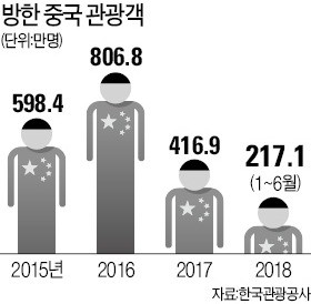 中 상하이시도 한국 단체관광 금지령 해제