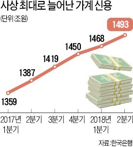 가계빚 또 사상 최대… 1500조 육박