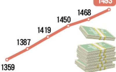 가계빚 또 사상 최대… 1500조 육박