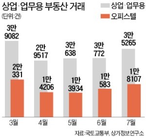 수익형 부동산 투자수요 늘어… 상업·업무용 거래량 회복세