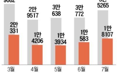 수익형 부동산 투자수요 늘어… 상업·업무용 거래량 회복세