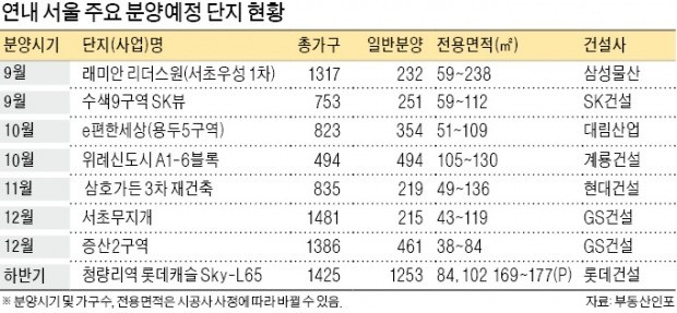 서울 '분양 로또' 연말까지 9600여 가구 나온다