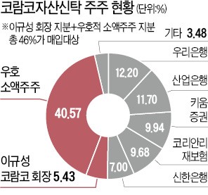 [단독-마켓인사이트] LF, 코람코자산신탁 인수… '부동산 금융업' 전격 진출