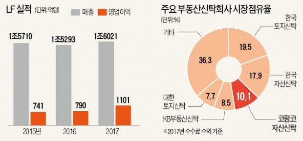 [단독-마켓인사이트] LF, 패션·유통에 부동산금융까지… 사업 다각화 '승부수'