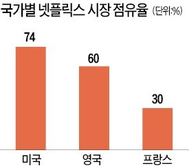 넷플릭스, 英 가입자 800만명… 佛 VOD시장 30% 점유