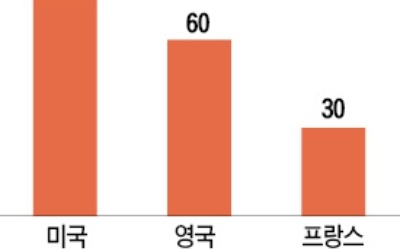 넷플릭스, 英 가입자 800만명… 佛 VOD시장 30% 점유