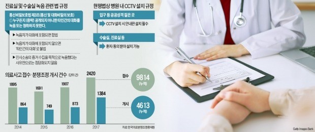 진료실·수술실서 'REC 버튼 꾹'… '몰래 녹음' 환자 늘었다