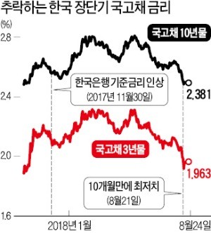 안전자산 '쏠림'… 국내 장단기 채권금리 격차도 좁혀져