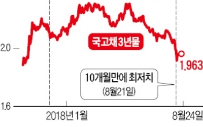 안전자산 '쏠림'… 국내 장단기 채권금리 격차도 좁혀져