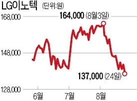 LG이노텍, 새 아이폰 공개 앞두고 급락… 왜