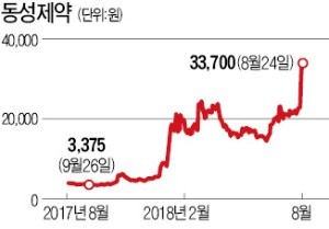 지사제·염색약 파는 동성제약… 암 치료제 기대로 1년새 10배 '껑충'