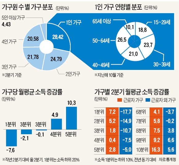 독거노인 등 1인가구 포함하면 빈곤층 소득 -8% → -11%