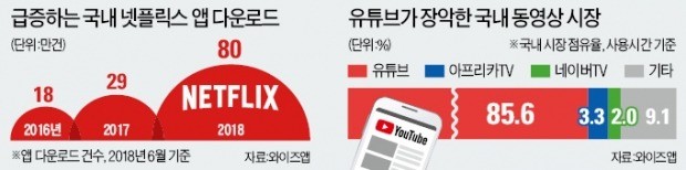 '동영상 공룡' 넷플릭스·유튜브 한국 삼킨다