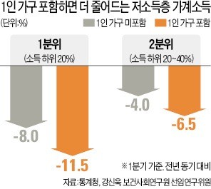 빈곤층 울린 '소득주도성장'… 1인가구 포함 땐 더 낙제점