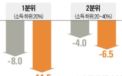 빈곤층 울린 '소득주도성장'… 1인가구 포함 땐 더 낙제점