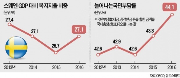 '복지 천국' 스웨덴… "복지 줄이자" 우파정당 돌풍