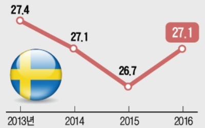 '복지 천국' 스웨덴… "복지 줄이자" 우파정당 돌풍