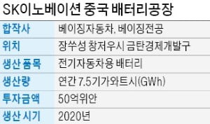 SK이노베이션, 中기업과 합작… 장쑤성에 전기車 배터리 공장