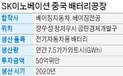 SK이노베이션, 中기업과 합작… 장쑤성에 전기車 배터리 공장