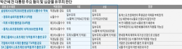 "삼성 영재센터 후원금도 뇌물"… 대기업 미르·K재단 출연은 또 무죄