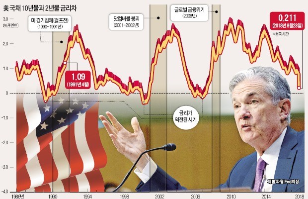 좁혀진 장단기 국채 금리差는 위기징후?… 파월 "침체 신호 아니다"
