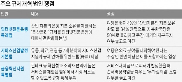 원점으로 돌아간 인터넷銀 규제 완화… 8월 개혁국회 '빈손' 되나