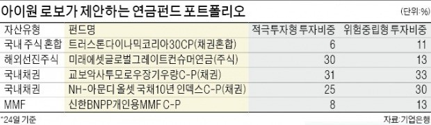 기업銀 '아이원 로보' 年 9% 연금펀드로 '수익+리스크 관리'