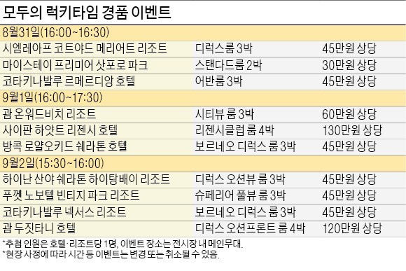 해외여행 상품 '반값' 할인… 무료 항공권 등 경품도 풍성