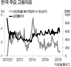 [한상춘의 국제경제읽기] 금통위 금리 올리면 경제 '전방위 충격' 우려