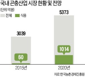 식용곤충 '미래 식량'으로 뜬다