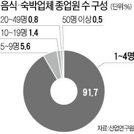 음식·숙박업 80%는 5년내 폐업