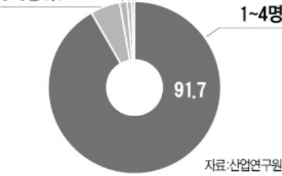 음식·숙박업 80%는 5년내 폐업