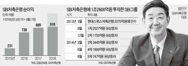 SBI저축은행, 中企대출 앞세워 사상 최대 실적