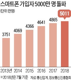 '1인 1스마트폰 시대'… 가입자 5000만명 돌파