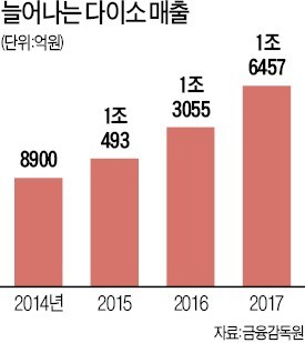 다이소, 내달부터 학용품 낱개로 못판다 | 한국경제