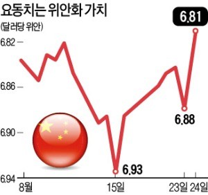 너무 떨어지는 위안화 가치… '시장 개입 카드' 꺼낸 중국