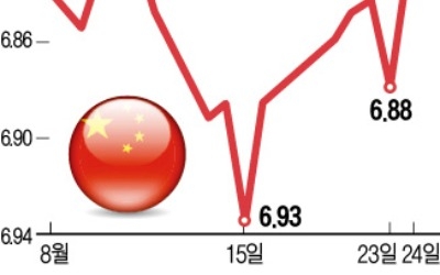 너무 떨어지는 위안화 가치… '시장 개입 카드' 꺼낸 중국