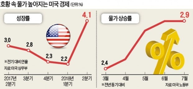 파월 Fed 의장 "美 경제 강력… 과열 조짐은 없다"