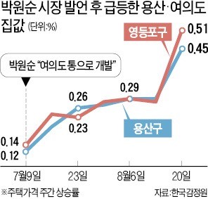 서울 집값 불지른 박원순 "용산·여의도 개발 보류"